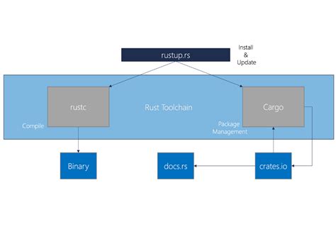 Image result for Rust Instegration Model
