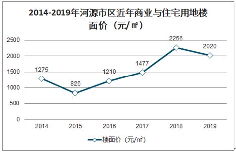 2019年河源市土地供求价及商品房市场交易情况分析：土地供应面积112.6万m[图]_智研咨询