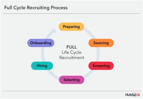 Image result for Recruitment Life Cycle Process