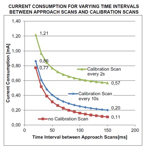 DM160217: 3D Capacitive Sensing, 2.5 ~ 3.465V in