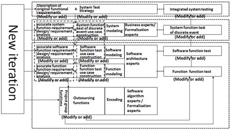 Image result for Iterative Development Life Cycle