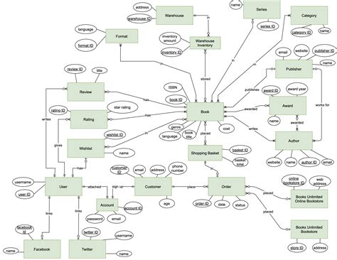 Image result for +Conceptual Databse Design with Simple Example Forming Table