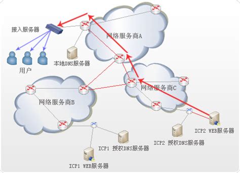 CDN原理,CDN加速原理,CDN技术原理_比比云计算CDN服务商·卓越的互联网业务平台提供商
