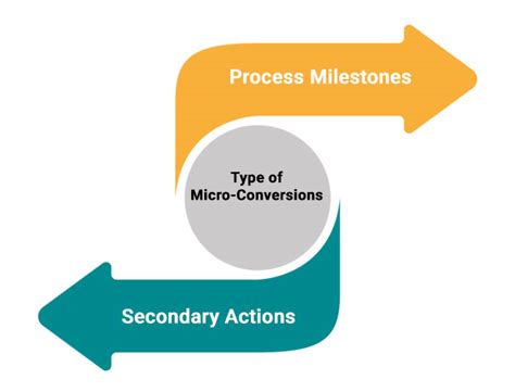 Image result for Microcontroller Conversions