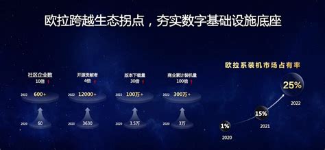 openEuler 社区 2022 年 12月运作报告 | openEuler社区