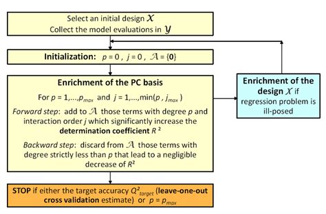 Image result for CRC Polynomial Algorithm Flowchart