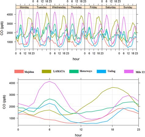 Image result for Time-Variant Plots