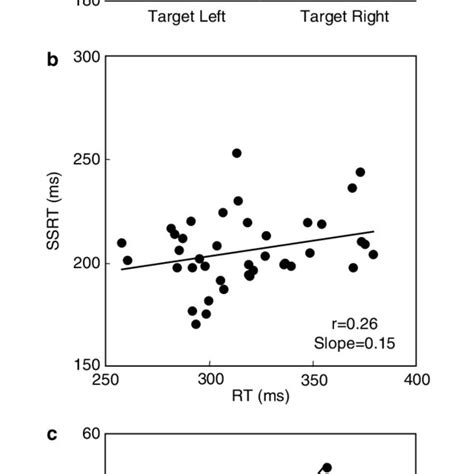 Image result for Stop Signal Reaction Time
