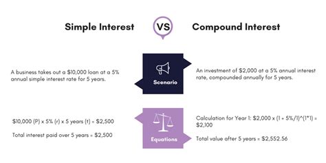 Image result for Simple-Interest versus Compound Interest