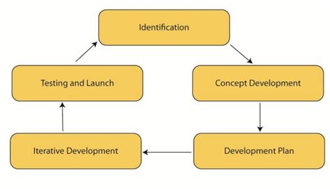 Product Development Process | Real Life Examples To Know