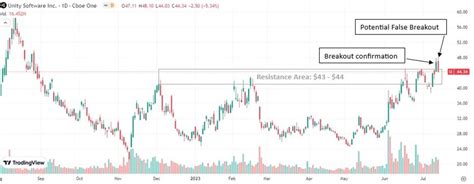 Image result for Unity Software Stock