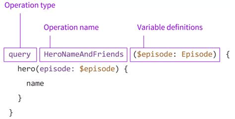 Graphql Query Syntax 的图像结果