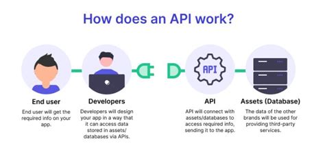 Image result for API Protocol