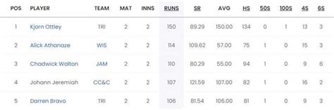 Super50 Cup 2023 top run-getters and wicket-takers after Barbados Pride ...