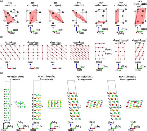 {1 1 2} 1 1 1 stacking sequence in a bcc crystal. Atoms on different ...