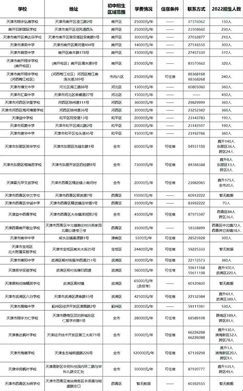 天津2022年初高中收费标准一览表！ - 知乎