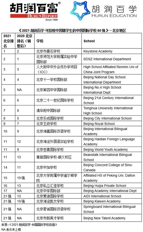 择校必看！2021胡润百学中国国际学校排行榜重磅发布！ - 知乎