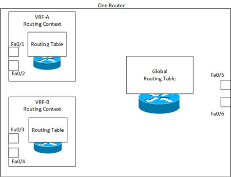 Image result for VRF in Networking