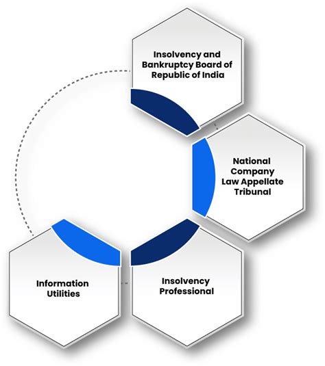 Insolvency & Bankruptcy Law & its Implementation Challenges in India