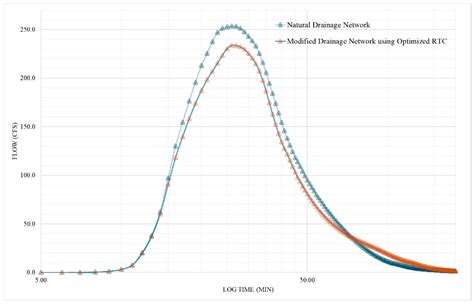 Optimization of Real-Time Control Approach: Number, Placement, and ...