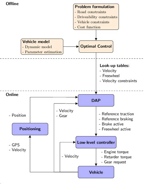 Image result for Design Control Chart