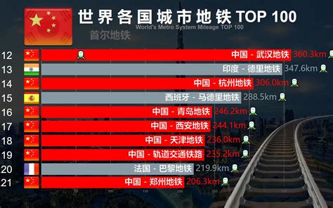 动态比较：各国城市地铁排名TOP100，中国占34席位，包揽三甲！_哔哩哔哩_bilibili