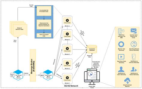Distributed Data Processing 的图像结果