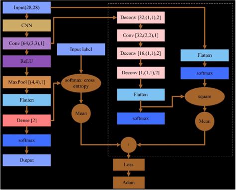 Deep Learning Structure 的图像结果
