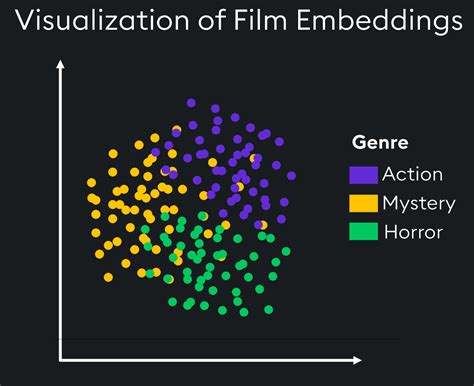 Image result for Embedding Graph to Vector E Code