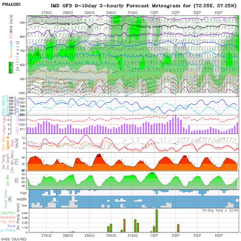 Meteogram