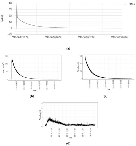 Advancing Methodologies for Investigating PM2.5 Removal Using Green ...