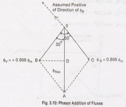 Concept of Rotating Magnetic Field - Induction Motor