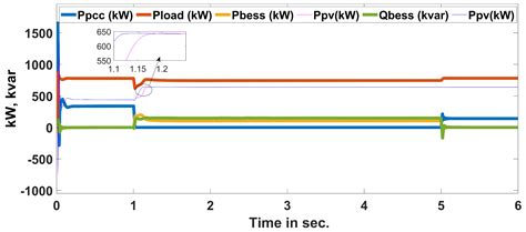 Coordinated PSO-ANFIS-Based 2 MPPT Control of Microgrid with Solar ...