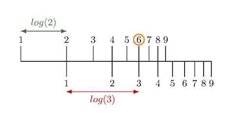 Image result for Echelle Logarithmique Explication Simple