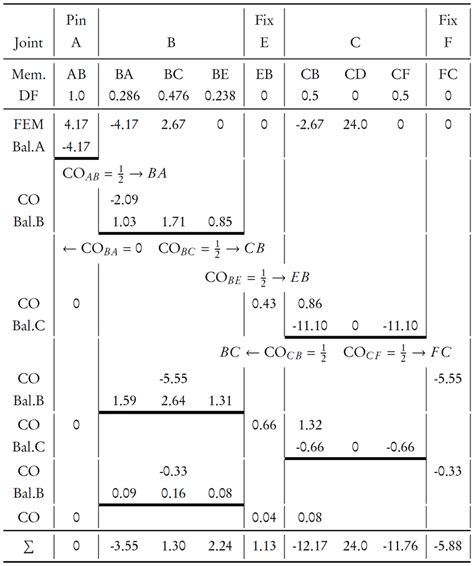 Moment Distribution Method Frame PDF 的图像结果