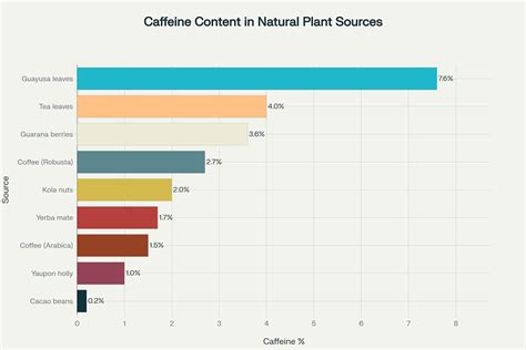 Where Does Caffeine Come From: A Complete Guide to Natural Sources - Coffee Istition
