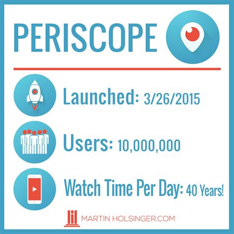 Image result for Periscope Usage