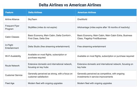 Delta Airlines vs American Airlines