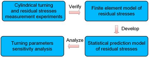 Semi-Empirical Prediction of Residual Stress Profiles in Machining ...