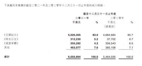 IGG 2021年财报：《王国纪元》月均流水4.4亿港元，猛砸12亿研发新游_腾讯新闻