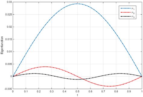 Image result for Eigenfunction