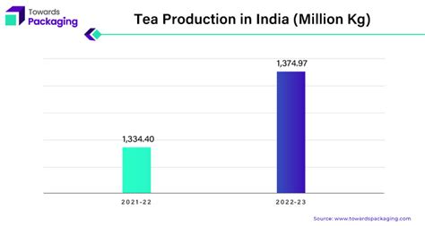 Tea Packaging Market Affinity in the Asia-Pacific Region