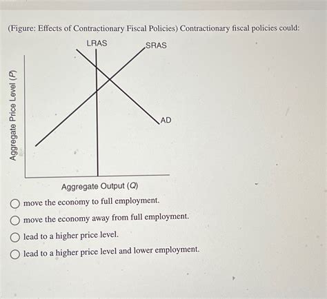 Solved (Figure: Effects of Contractionary Fiscal Policies) | Chegg.com
