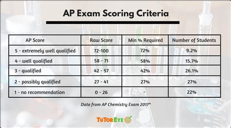 Image result for AP Calc AB Score Calculator