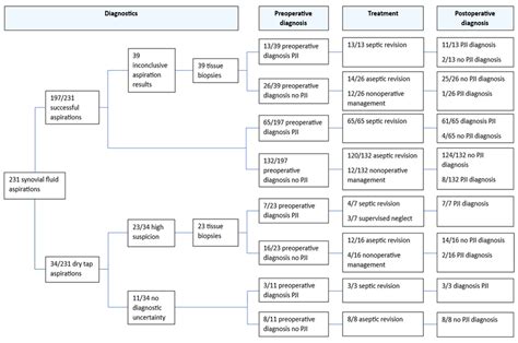 Preoperative Synovial Fluid Cultures, and Biopsy Cultures After Dry Tap ...