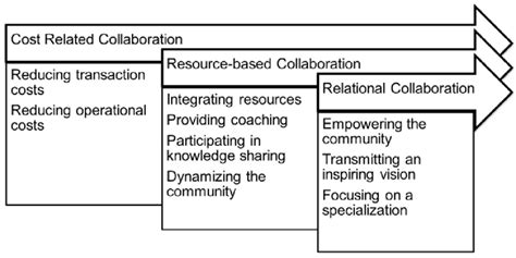 Different Types of Collaboration 的图像结果