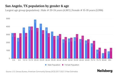 San Angelo, TX Population - 2023 Stats & Trends | Neilsberg