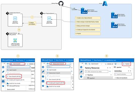 How to Migrate ADF Code Using Ci and CD 的图像结果
