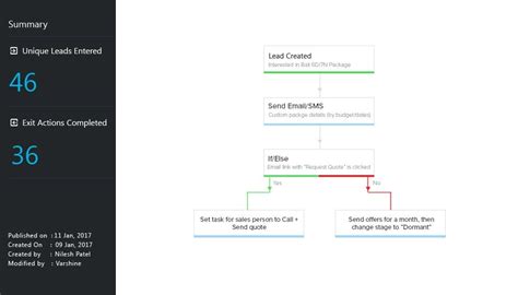 What Is Sales And Marketing Automation? | LeadSquared