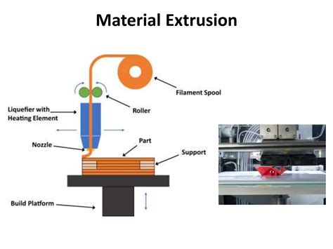 Different Types of Additive Manufacturing 的图像结果